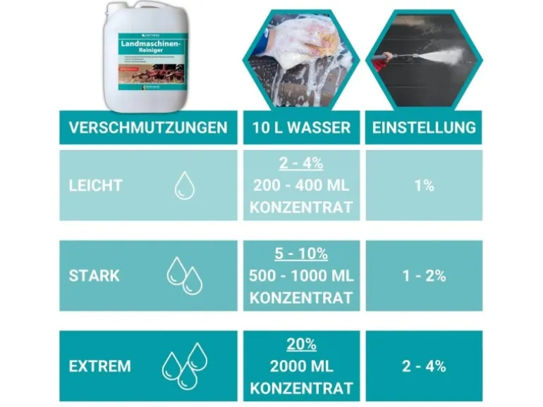 Hotrega Landmaschinenreiniger Konzentrat 10 L
