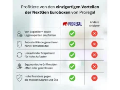 PROREGAL Eurobox Nextgen Color HxBxT 32x30x40cm 30 Liter Griffe Gelb Offen Schwarz Eurobehälter Transportbox Transportbehälter