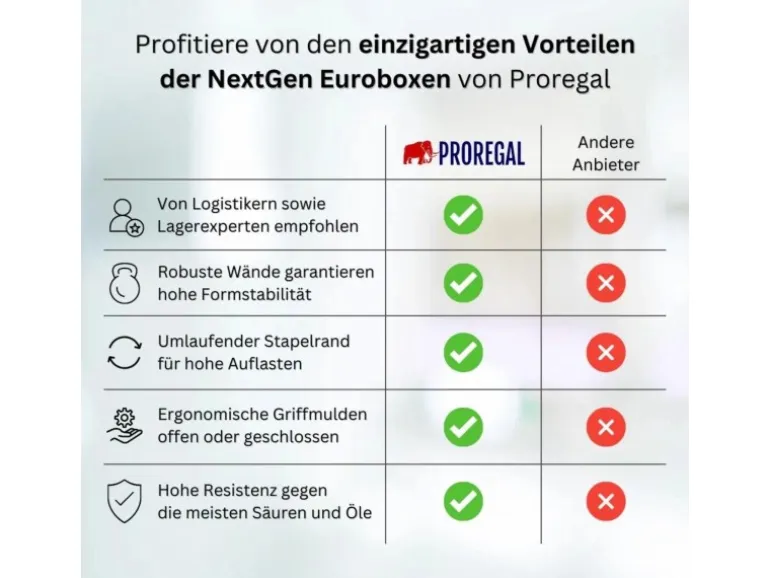 PROREGAL Eurobox Nextgen Portable HxBxT 135x 30 x 40 cm 11 Liter Eurobehälter Transportbox Transportbehälter Stapelbehälter