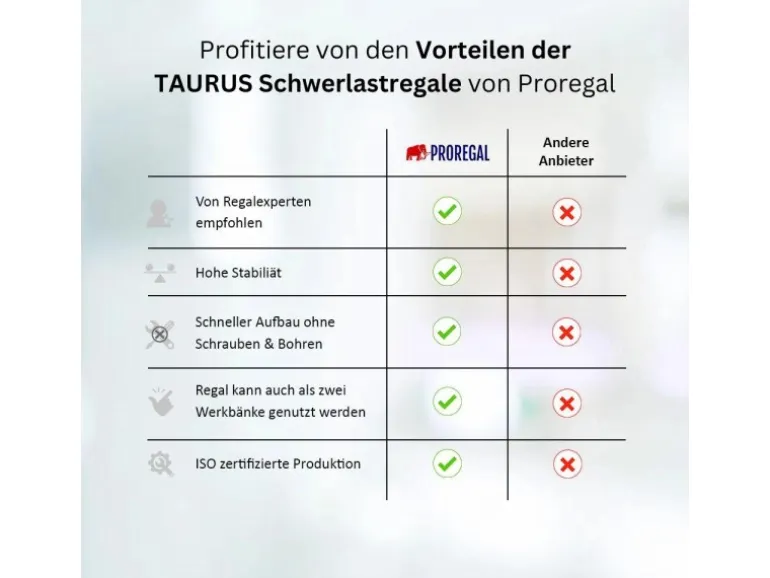 PROREGAL Schwerlastregal Taurus HxBxT 180 x 120 x 60 cm Fachlast 175 kg Blau