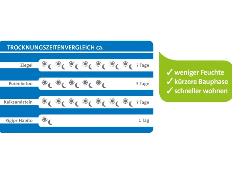 Rigips Habito Ausbauplatte 12,5 mm x 2000 mm x 1250 mm